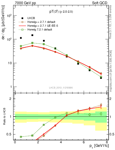 Plot of D0.pt in 7000 GeV pp collisions