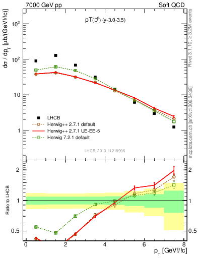 Plot of D0.pt in 7000 GeV pp collisions