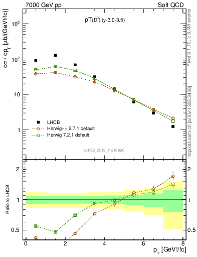 Plot of D0.pt in 7000 GeV pp collisions