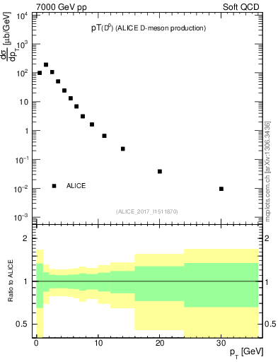 Plot of D0.pt in 7000 GeV pp collisions