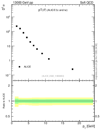 Plot of D0.pt in 13000 GeV pp collisions