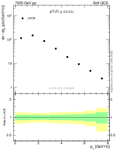 Plot of D0.pt in 7000 GeV pp collisions