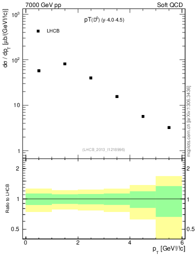 Plot of D0.pt in 7000 GeV pp collisions