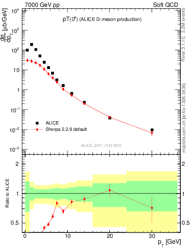 Plot of D0.pt in 7000 GeV pp collisions