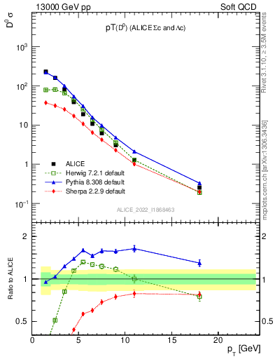 Plot of D0.pt in 13000 GeV pp collisions