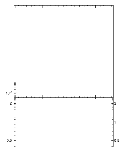 Plot of D0.pt in 7000 GeV pp collisions