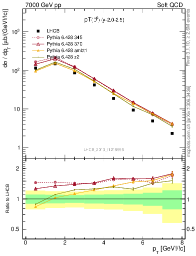 Plot of D0.pt in 7000 GeV pp collisions