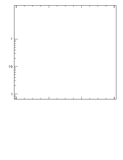 Plot of D0.pt in 7000 GeV pp collisions