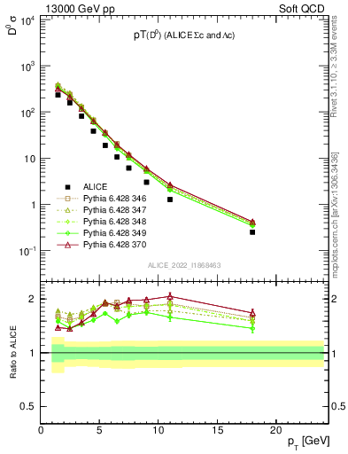 Plot of D0.pt in 13000 GeV pp collisions