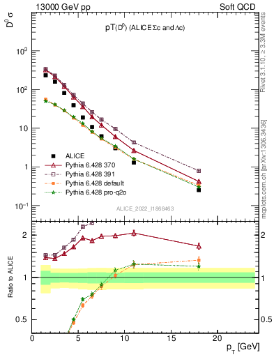 Plot of D0.pt in 13000 GeV pp collisions