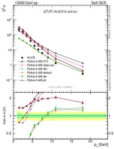 Plot of D0.pt in 13000 GeV pp collisions