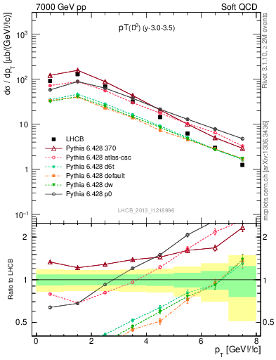 Plot of D0.pt in 7000 GeV pp collisions