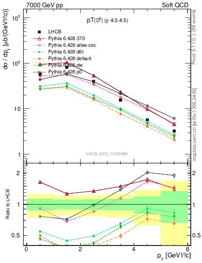 Plot of D0.pt in 7000 GeV pp collisions