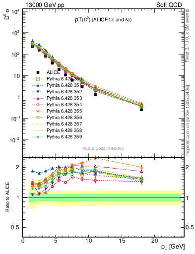 Plot of D0.pt in 13000 GeV pp collisions