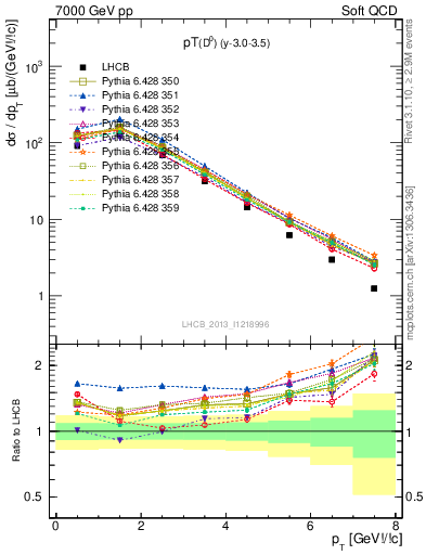 Plot of D0.pt in 7000 GeV pp collisions