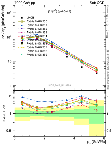 Plot of D0.pt in 7000 GeV pp collisions