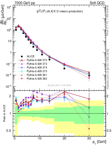 Plot of D0.pt in 7000 GeV pp collisions