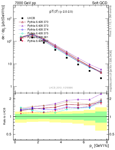 Plot of D0.pt in 7000 GeV pp collisions