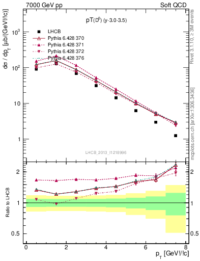 Plot of D0.pt in 7000 GeV pp collisions