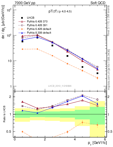 Plot of D0.pt in 7000 GeV pp collisions