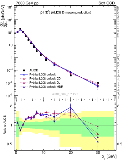 Plot of D0.pt in 7000 GeV pp collisions