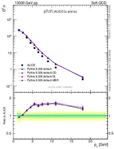 Plot of D0.pt in 13000 GeV pp collisions