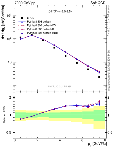 Plot of D0.pt in 7000 GeV pp collisions