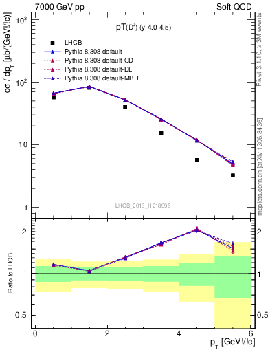 Plot of D0.pt in 7000 GeV pp collisions