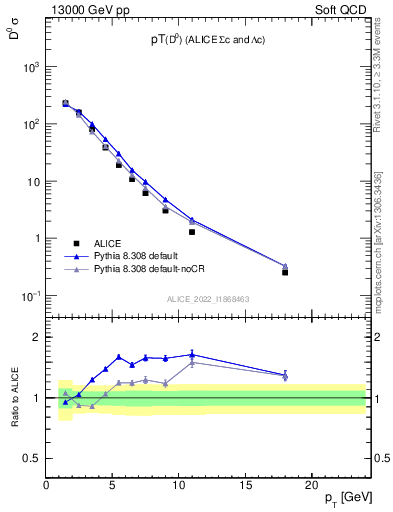 Plot of D0.pt in 13000 GeV pp collisions