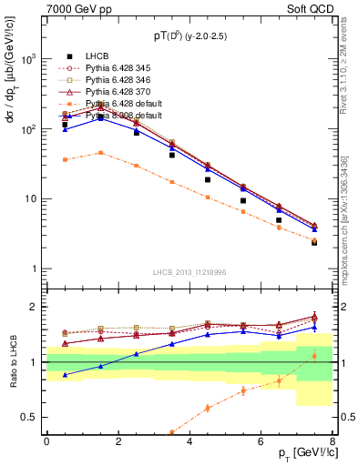 Plot of D0.pt in 7000 GeV pp collisions