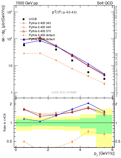 Plot of D0.pt in 7000 GeV pp collisions