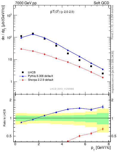 Plot of D0.pt in 7000 GeV pp collisions