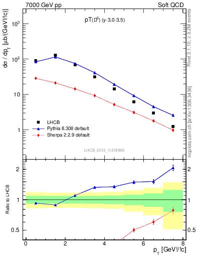 Plot of D0.pt in 7000 GeV pp collisions