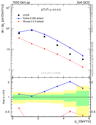 Plot of D0.pt in 7000 GeV pp collisions