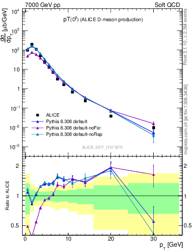 Plot of D0.pt in 7000 GeV pp collisions