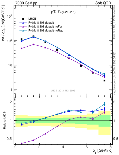 Plot of D0.pt in 7000 GeV pp collisions