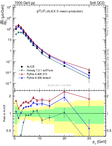 Plot of D0.pt in 7000 GeV pp collisions