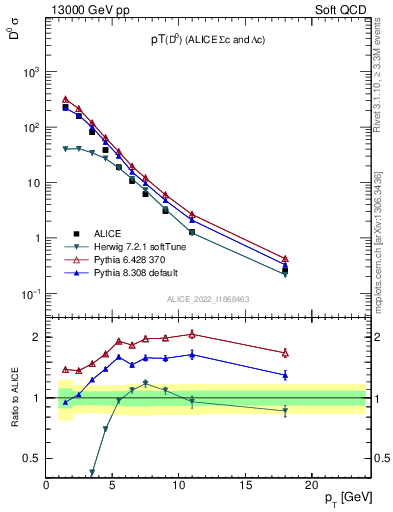 Plot of D0.pt in 13000 GeV pp collisions