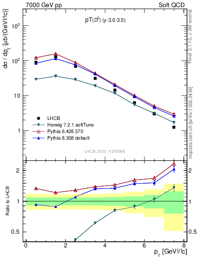 Plot of D0.pt in 7000 GeV pp collisions