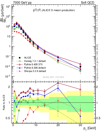 Plot of D0.pt in 7000 GeV pp collisions