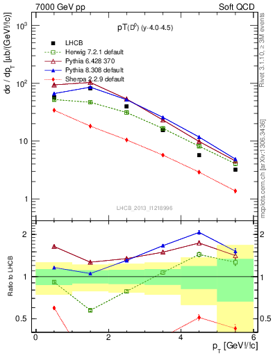 Plot of D0.pt in 7000 GeV pp collisions