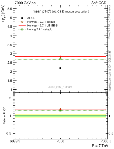 Plot of D0.pt.mean in 7000 GeV pp collisions