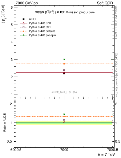 Plot of D0.pt.mean in 7000 GeV pp collisions