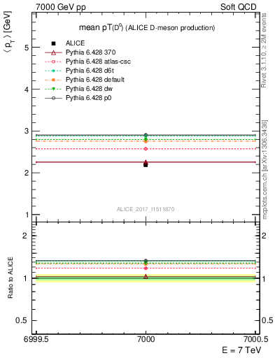 Plot of D0.pt.mean in 7000 GeV pp collisions