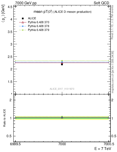 Plot of D0.pt.mean in 7000 GeV pp collisions