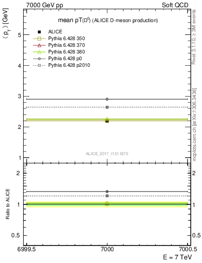 Plot of D0.pt.mean in 7000 GeV pp collisions