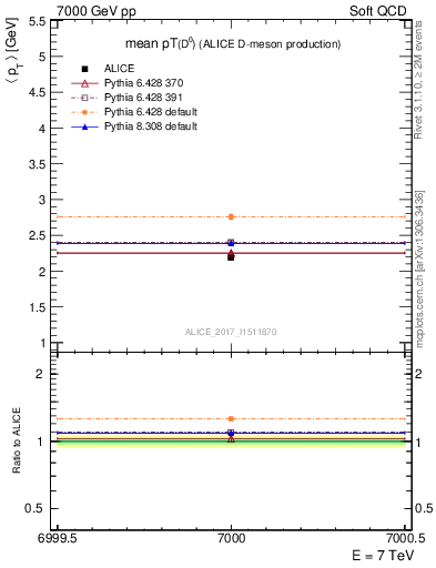 Plot of D0.pt.mean in 7000 GeV pp collisions