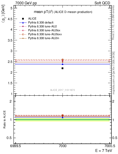 Plot of D0.pt.mean in 7000 GeV pp collisions