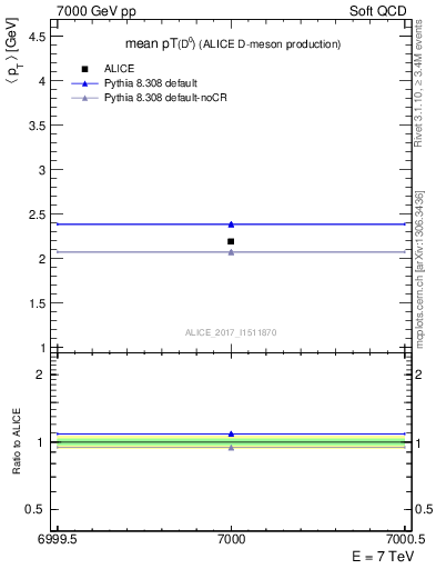 Plot of D0.pt.mean in 7000 GeV pp collisions