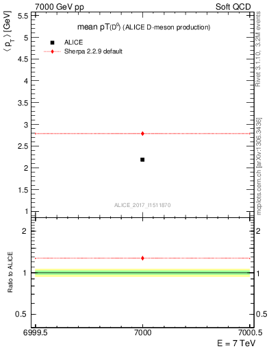 Plot of D0.pt.mean in 7000 GeV pp collisions